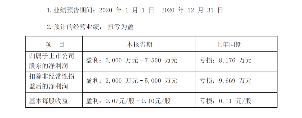 陽光股份2020年度業(yè)績預(yù)告扭虧為盈 現(xiàn)任管理層順利“交卷”